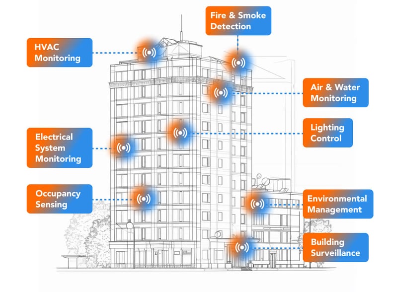 The Power of IoT in Building Automation Systems Circuit Diagram