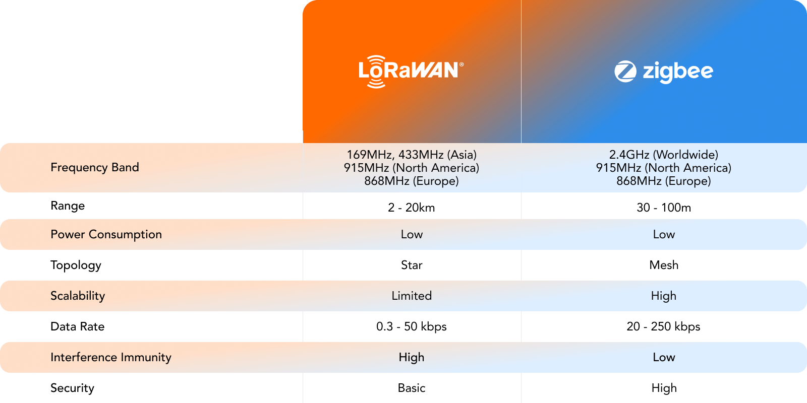 LoRaWAN vs. Zigbee comparison: frequency, range, power, topology, scalability, data rate, interference, and security