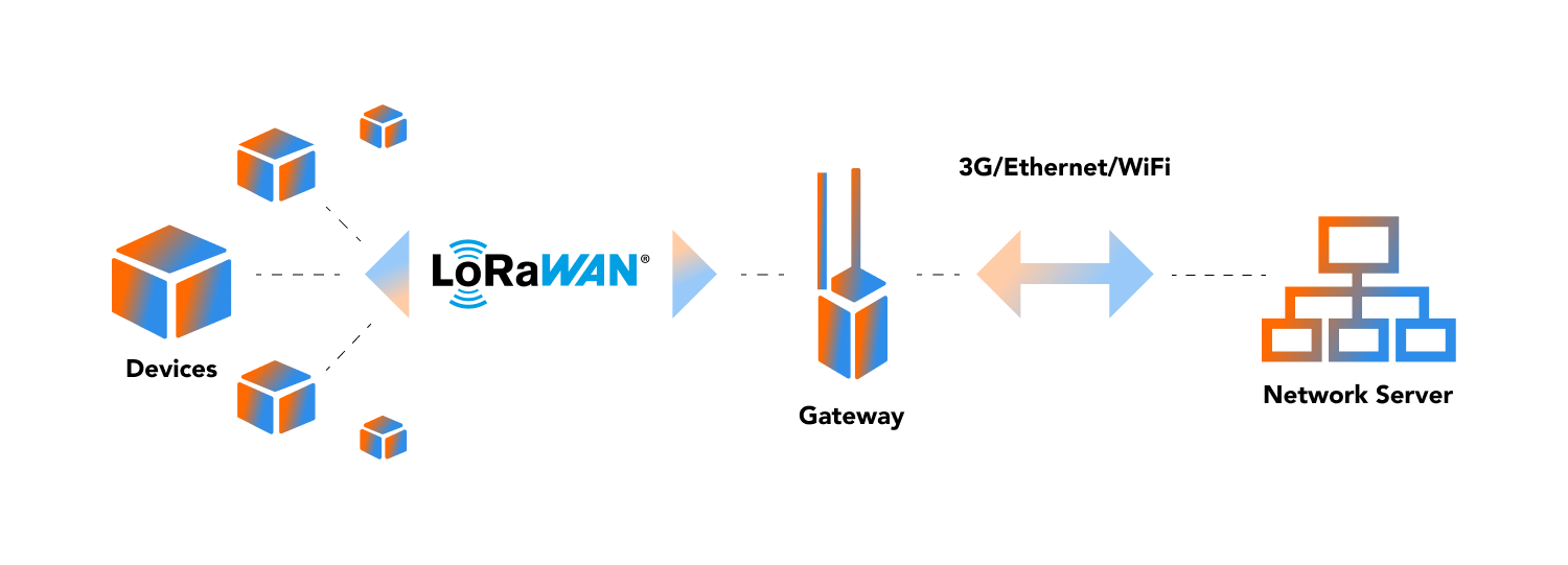 Diagram of a LoRaWAN network showing devices, gateway, and network server connected via 3G/Ethernet/WiFi.