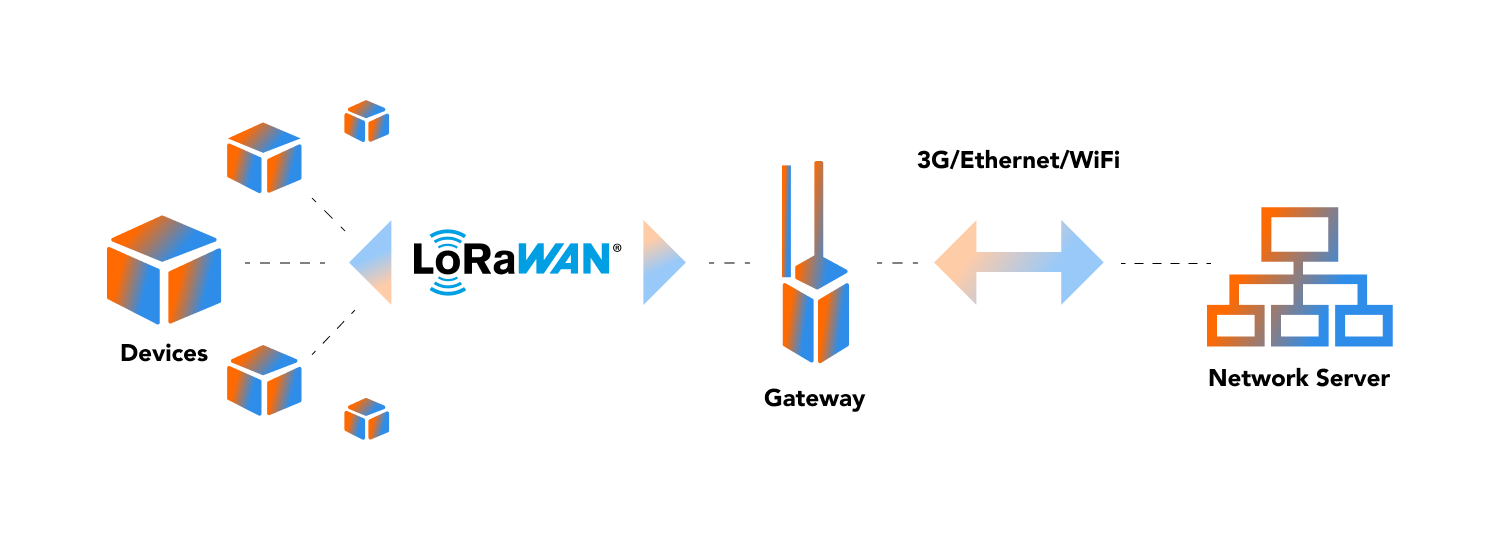 LoraWan