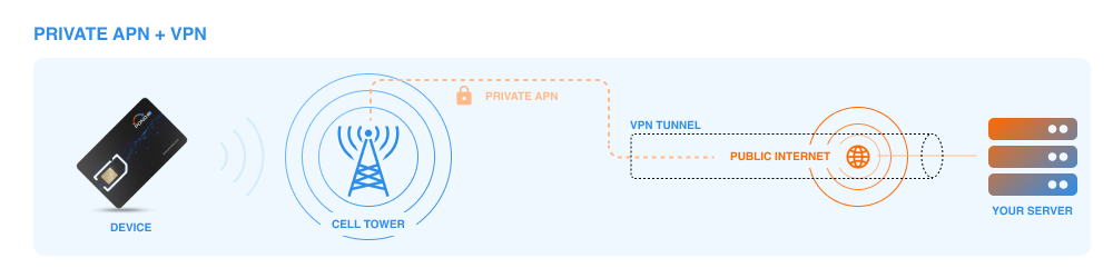PRIVATE APN + VPN