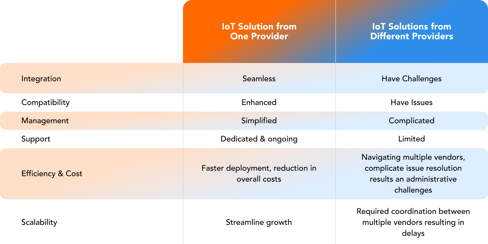Solution from One Provider vs Different Providers