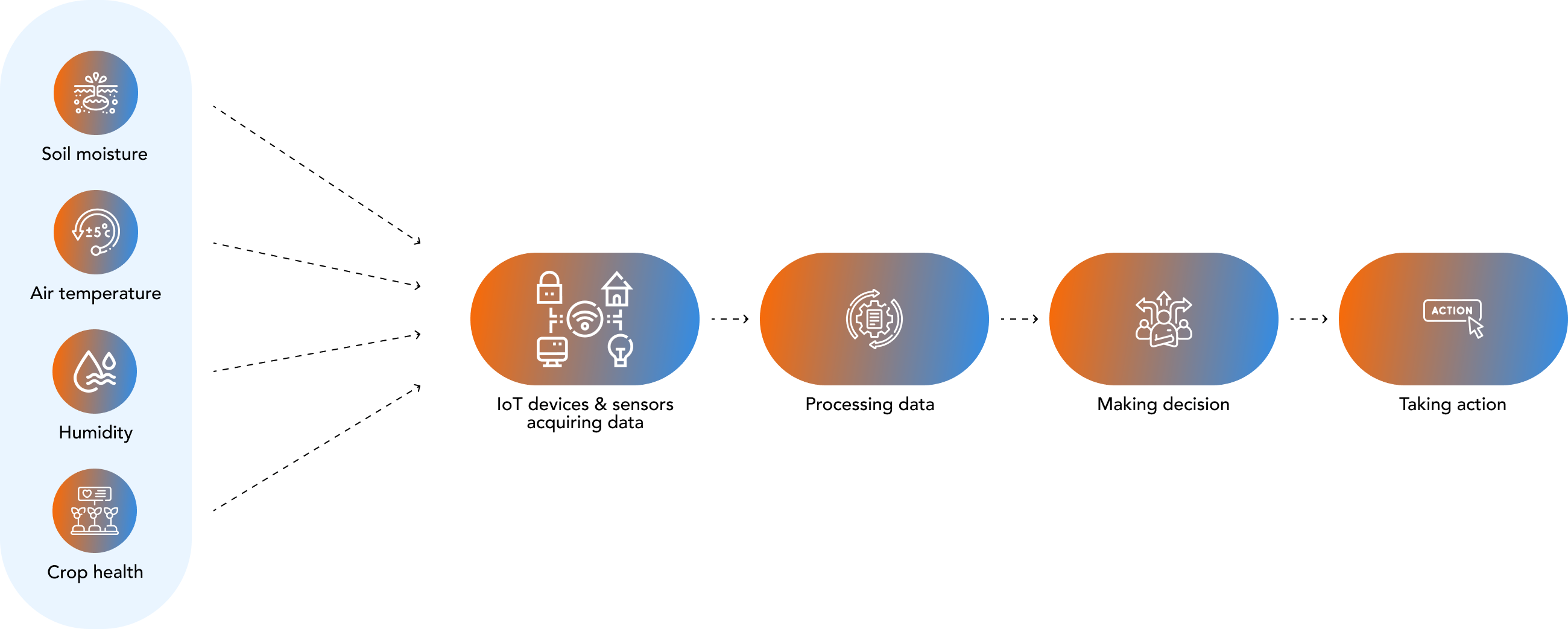 IoT in Agriculture: Benefits of Smart Farming | POND IoT