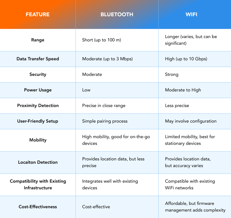 WiFi vs Bluetooth