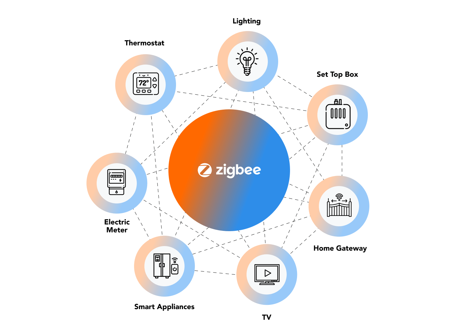 Diagram of Zigbee network connecting devices like thermostat, lighting, set-top box, home gateway, TV, smart appliances, and electric meter