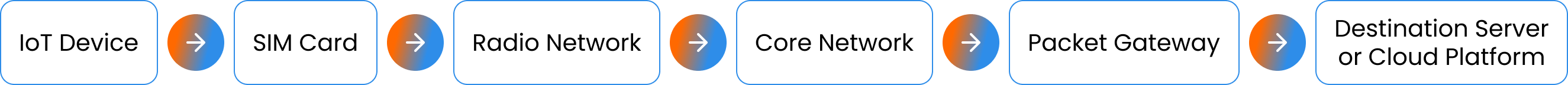 APN data flow from IoT device to cloud platform