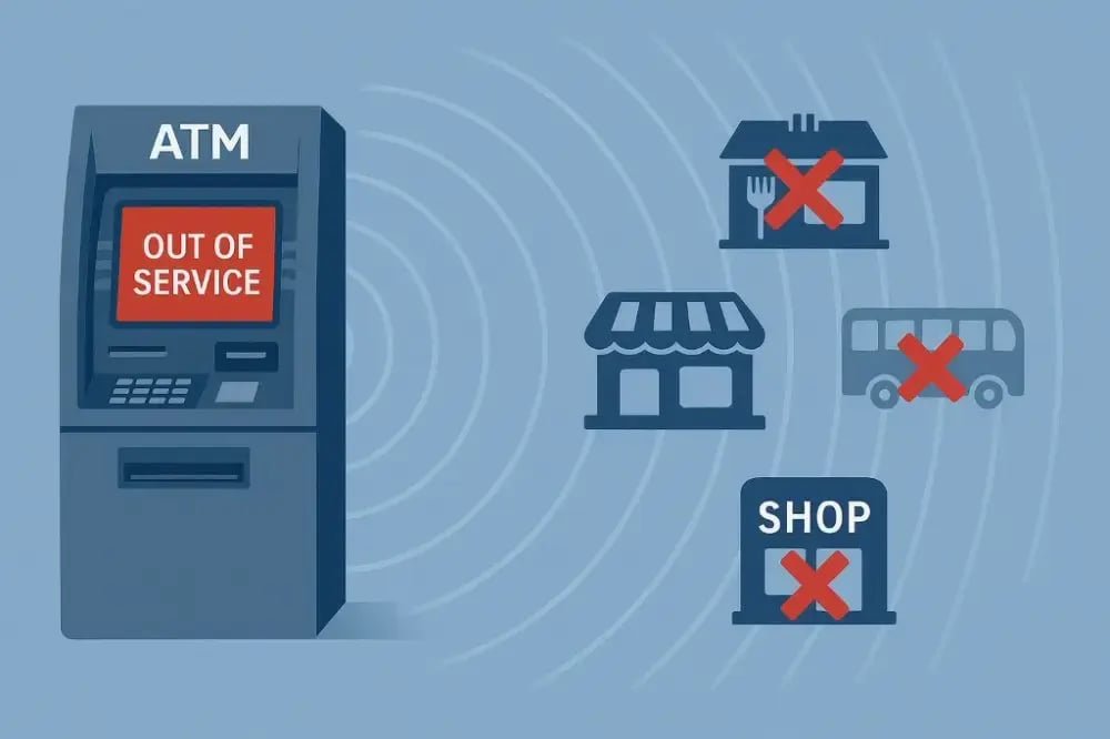 ATM downtime ripple effect with shops, cafes, and transport marked out of service