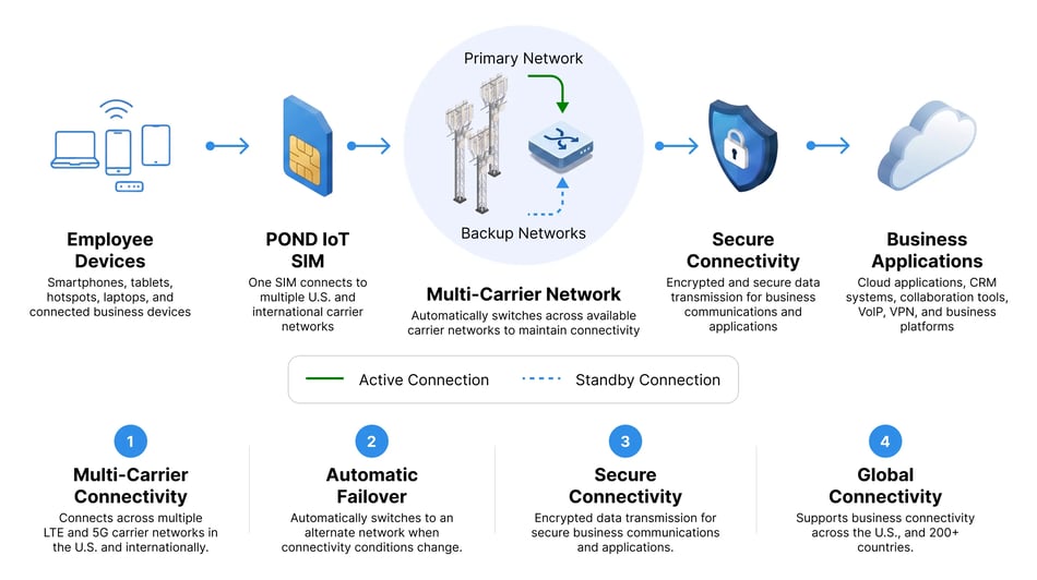 How business connectivity works with multi-carrier networks How business connectivity works with multi-carrier networks