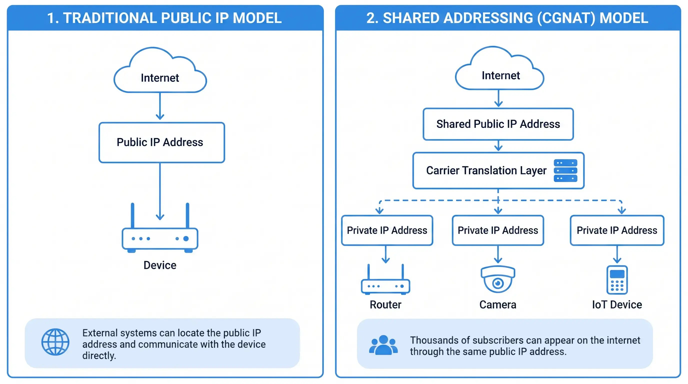 Diagram comparing public IP and CGNAT connectivity models