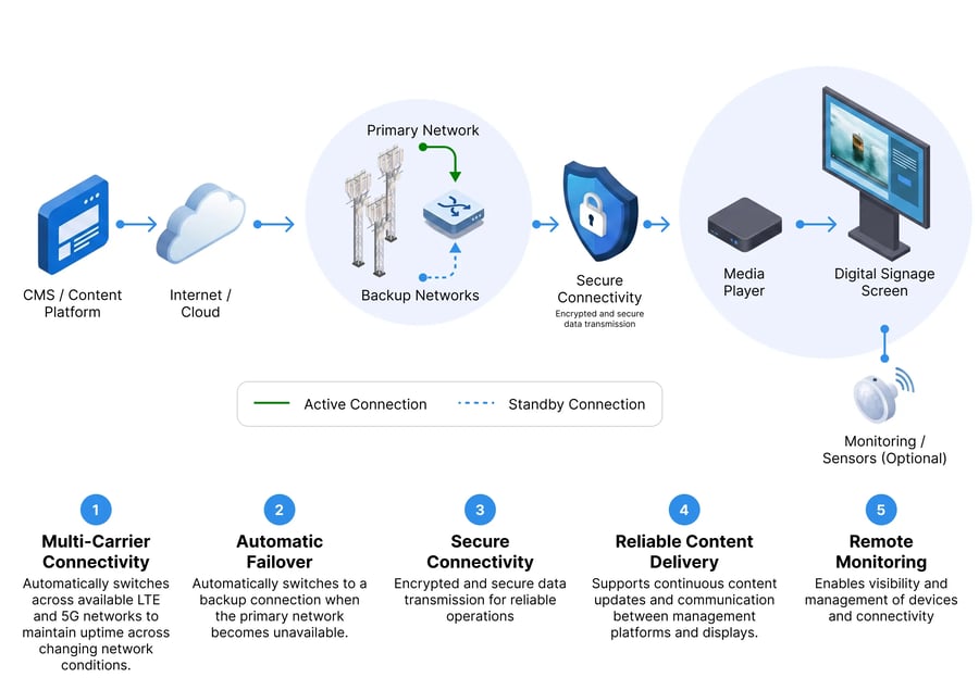 Digital signage connectivity infrastructure with multi-carrier failover and remote monitoring Digital signage connectivity infrastructure with multi-carrier failover and remote monitoring