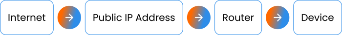 Port forwarding traffic flow through a public IP router