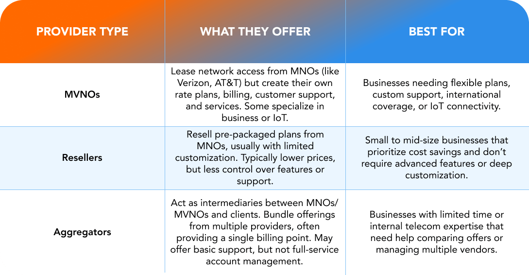 Table comparing MVNOs, resellers, and aggregators by offering and best business use.