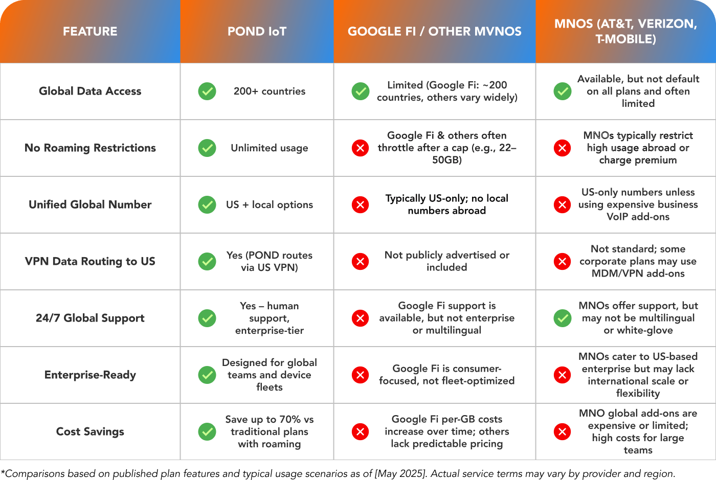 Feature comparison of POND IoT vs. traditional mobile carriers and MVNOs for global SIM solutions. Feature comparison of POND IoT vs. traditional mobile carriers and MVNOs for global SIM solutions.