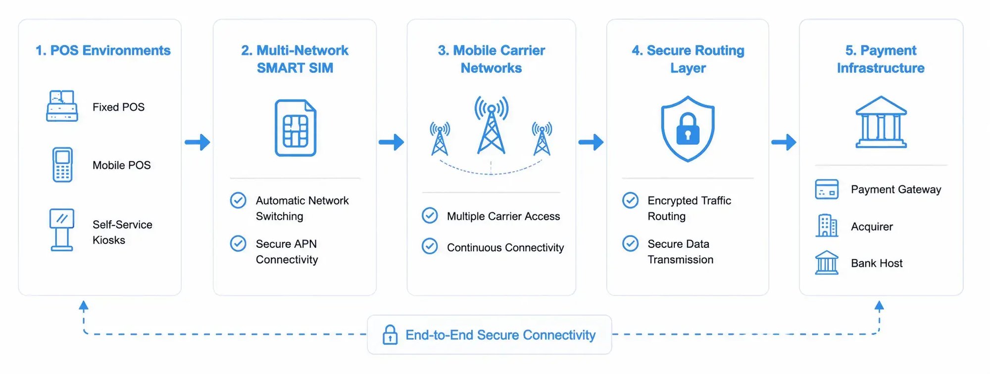 Diagram showing resilient POS connectivity architecture and secure payment routing