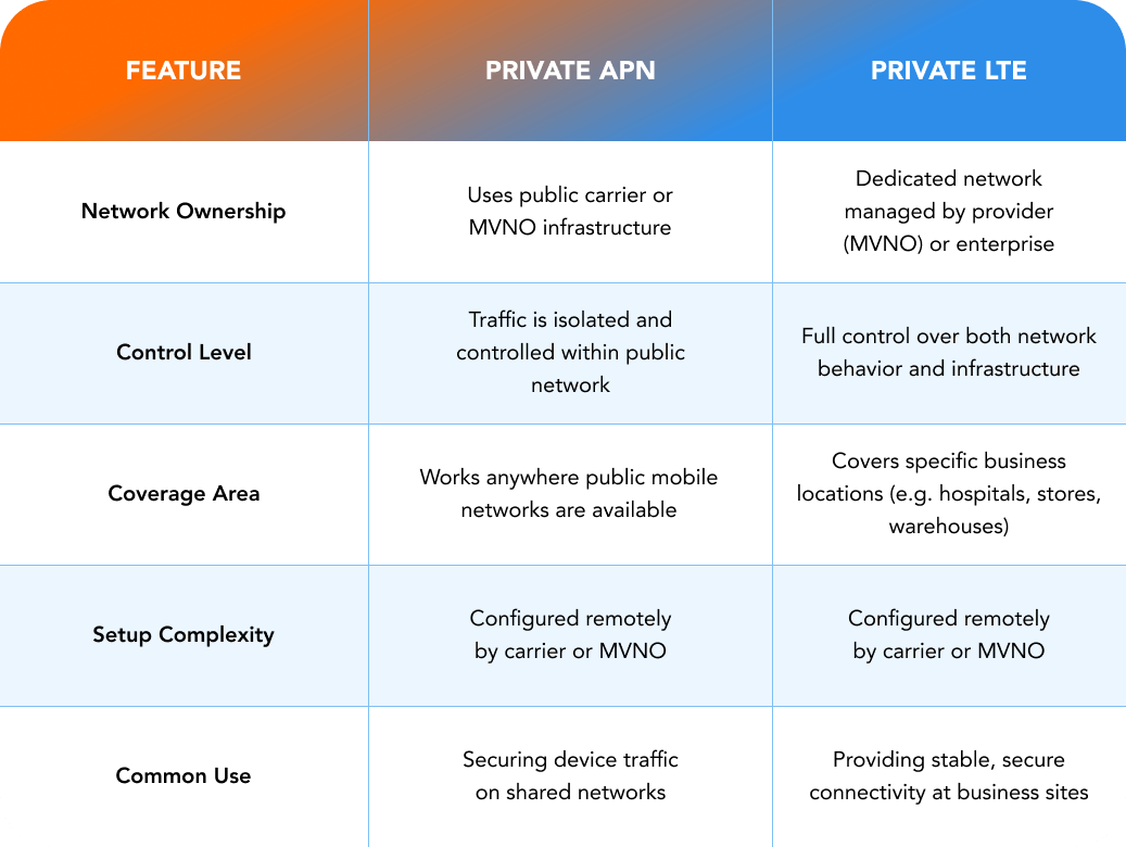 Comparison Table: Private APN vs. Private LTE