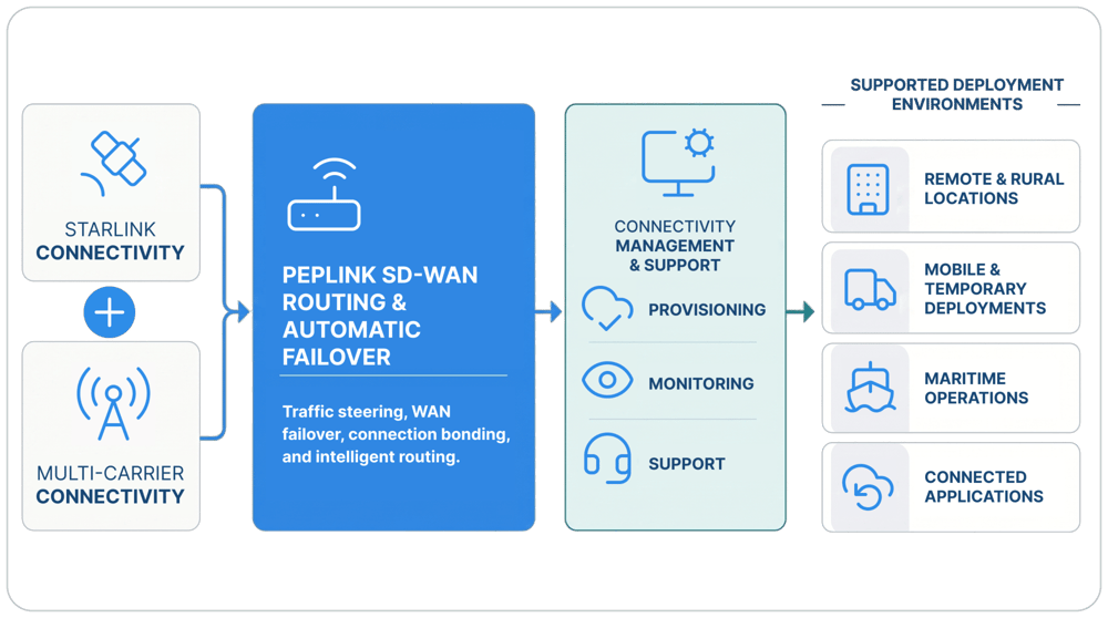 Remote site connectivity architecture with Starlink and cellular failover