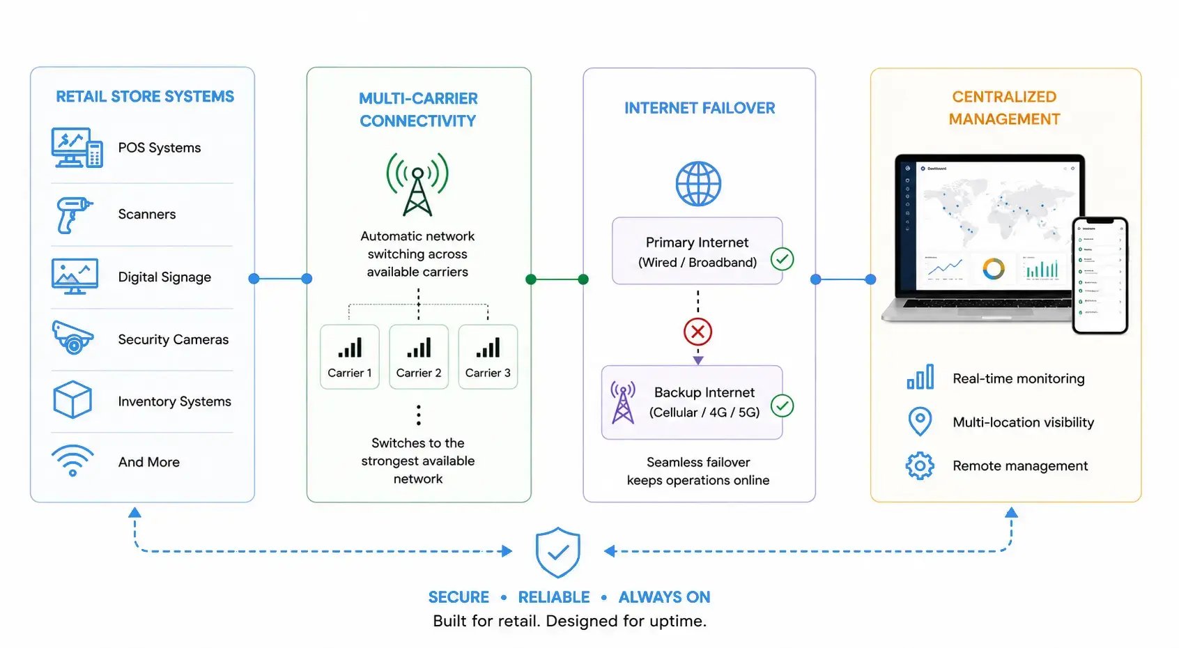 Retail connectivity infrastructure with Multi-Carrier SIMs and automatic failover for distributed retail operations Retail connectivity infrastructure with Multi-Carrier SIMs and automatic failover for distributed retail operations