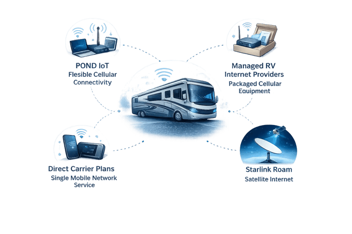 RV internet options including multicarrier cellular, managed service, Starlink, and direct carrier plans RV internet options including multicarrier cellular, managed service, Starlink, and direct carrier plans