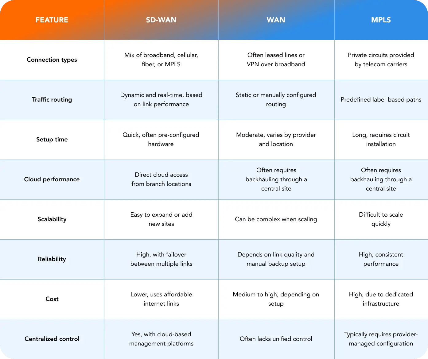 Comparison of SD-WAN, WAN, and MPLS based on cost, performance, scalability, and cloud readiness.