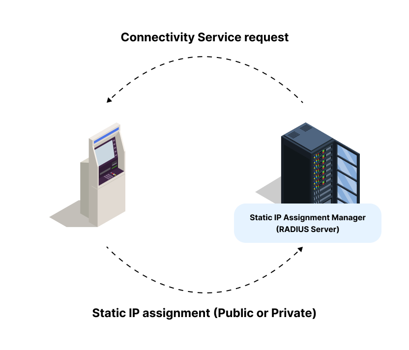 Diagram of static IP assignment via RADIUS server. Diagram of static IP assignment via RADIUS server.