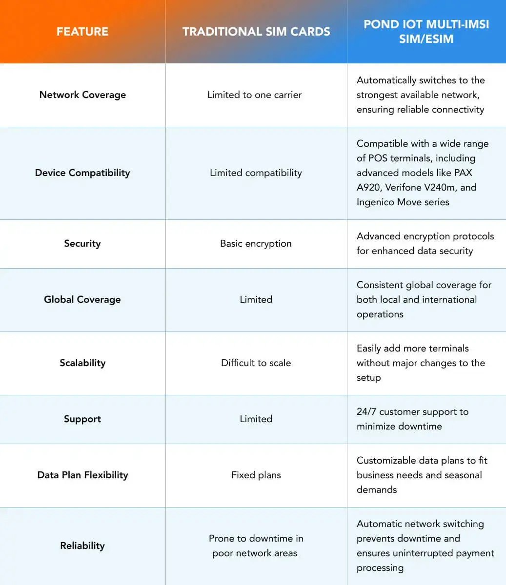 Comparison Table: Traditional SIM vs. Multi-IMSI SIM