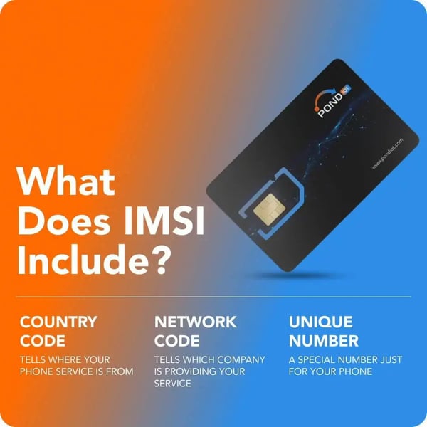 Graphic explaining IMSI components: country code, network code, and unique number, with a POND IoT SIM card displayed.